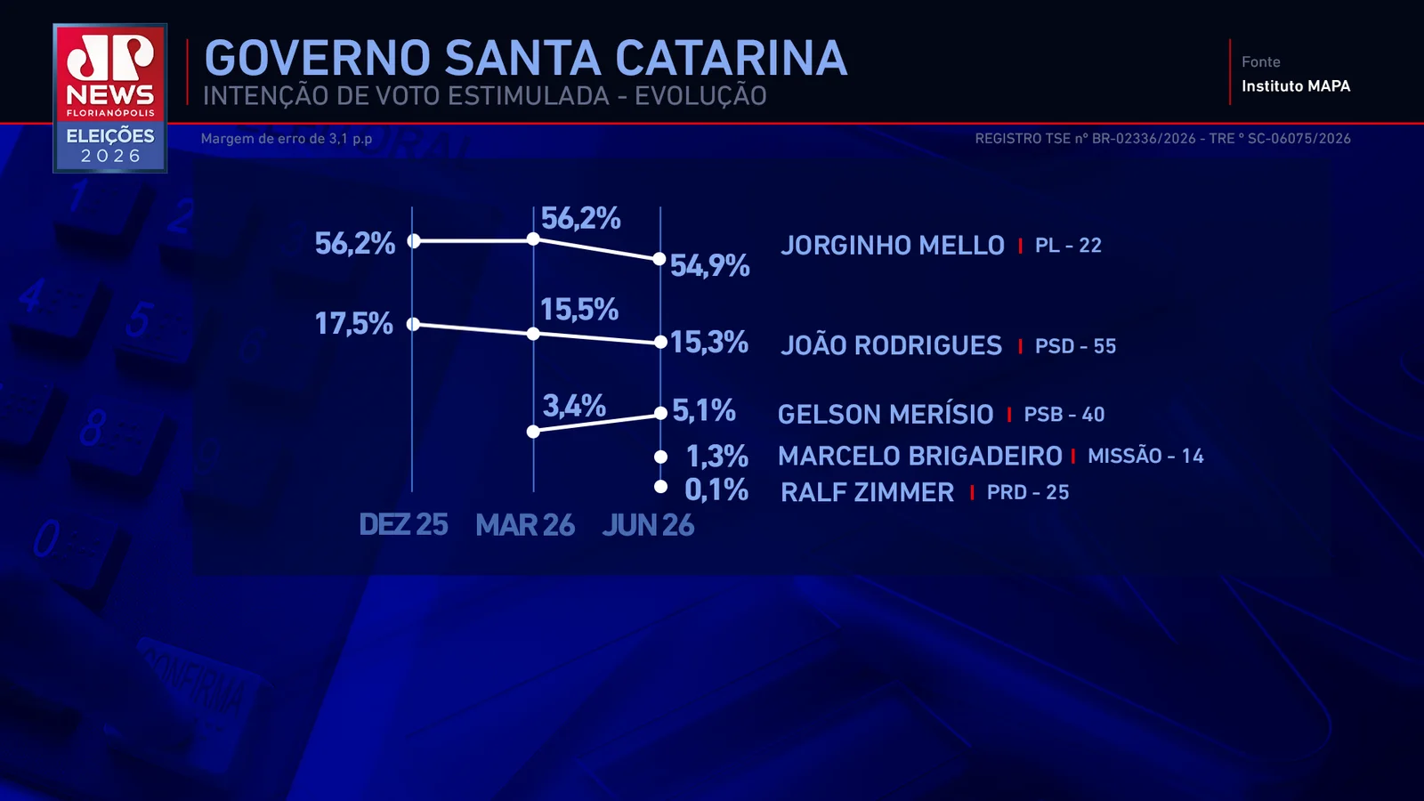 pesquisa mapa confirma favoritismo de Jorginho