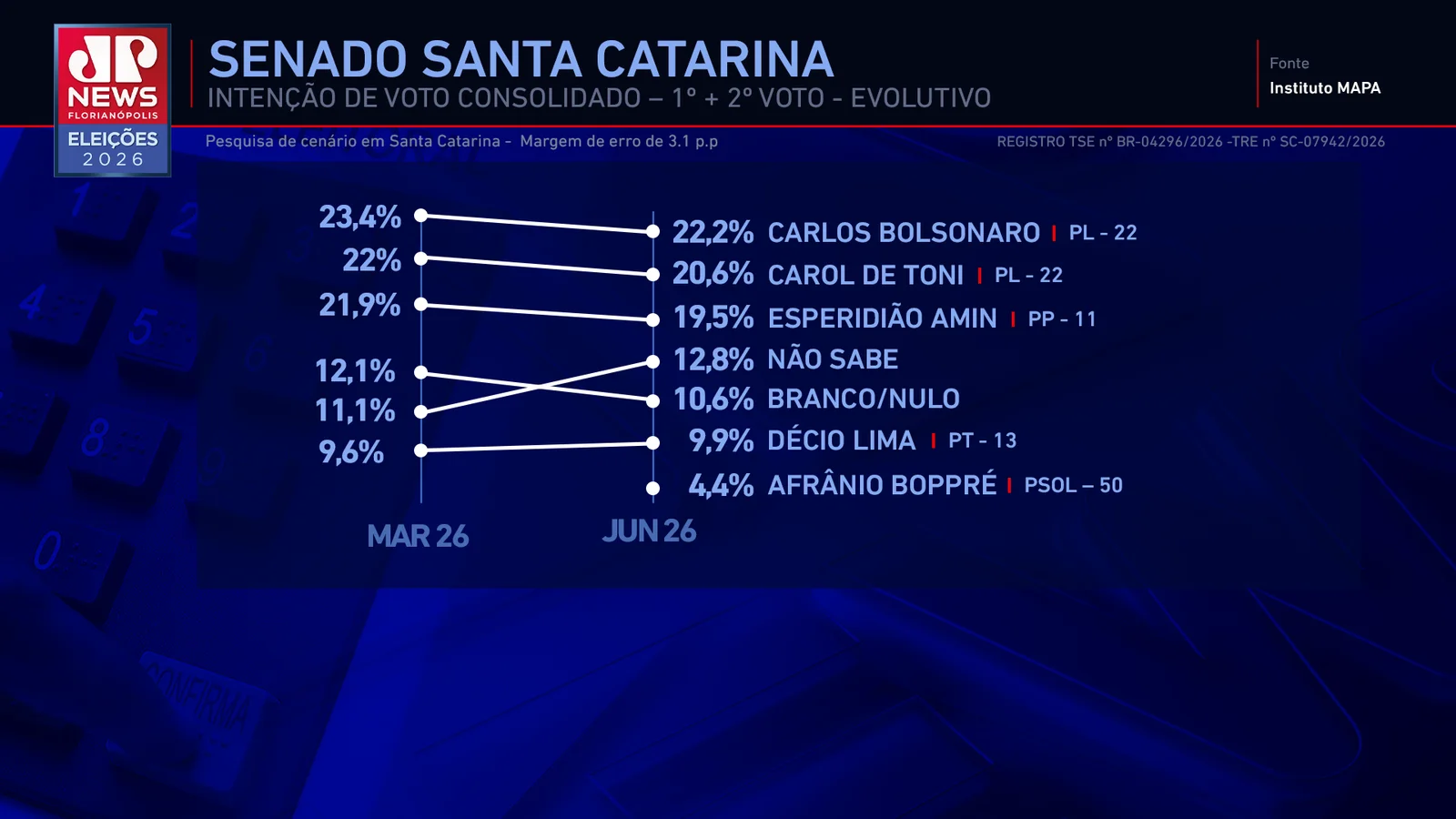 pesquisa senado Carlos bolsonaro