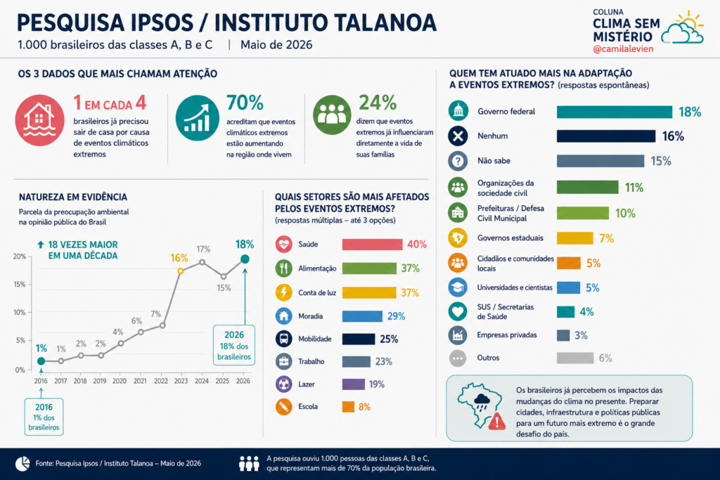 pesquisa publicada neste ano, em março, pelos Institutos Talanoa e Ipsos mostrou que um em cada quatro brasileiros já precisou deixar sua residência temporariamente por causa de enchentes, deslizamentos, incêndios florestais, ondas de calor ou outros eventos climáticos severos. E