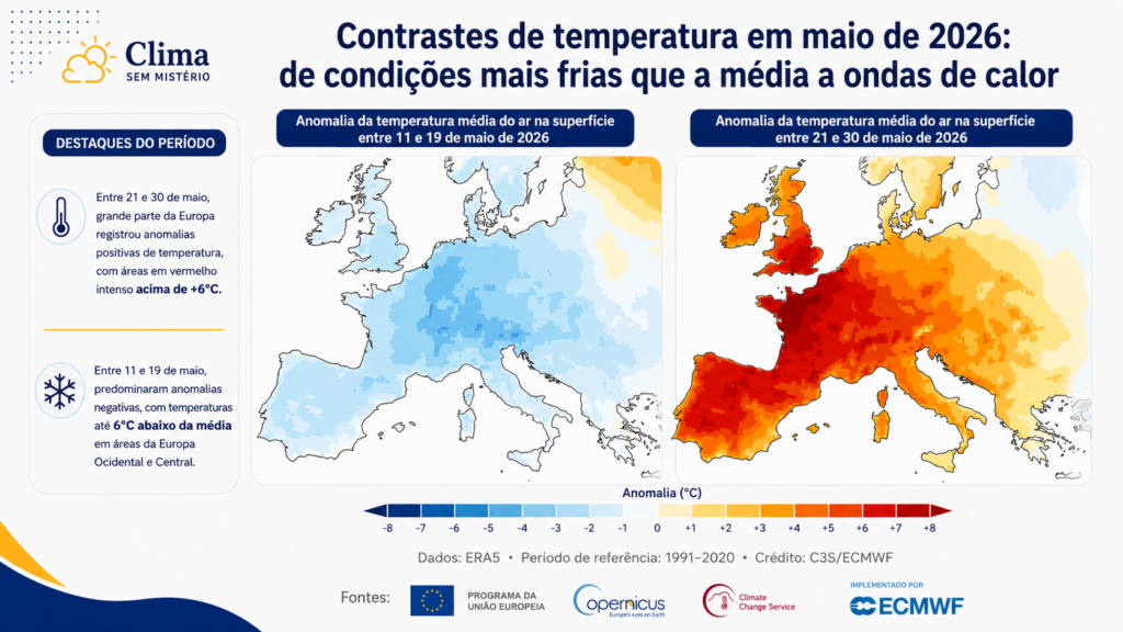 Os impactos desse cenário ficaram evidentes na Europa. O continente registrou sua terceira primavera mais quente desde o início das medições. Mas o aspecto mais impressionante não foi apenas o calor. Foi a velocidade da mudança