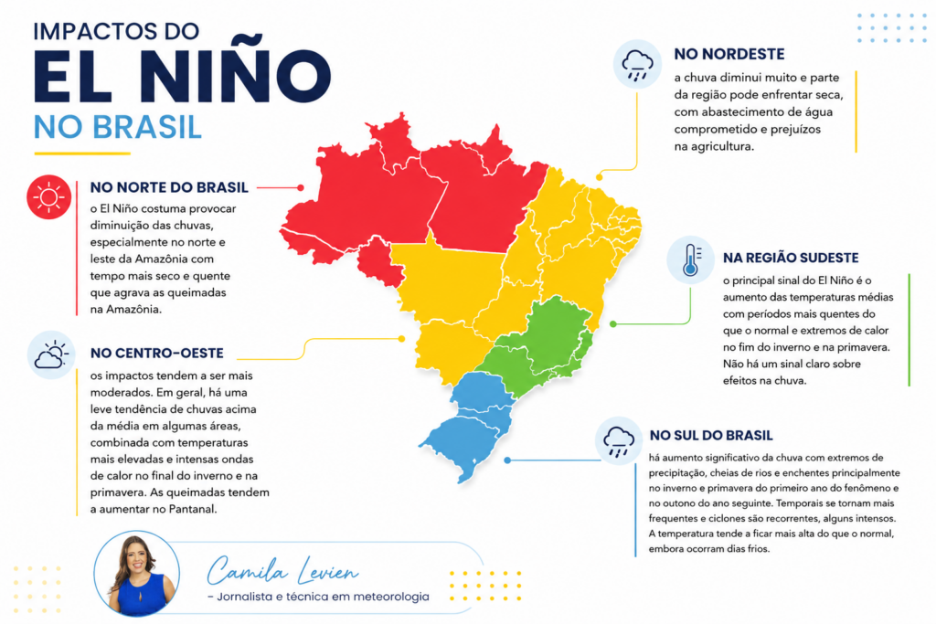 No caso do Sul do Brasil, o padrão mais comum é o aumento das precipitações, especialmente entre a primavera e o início do verão.