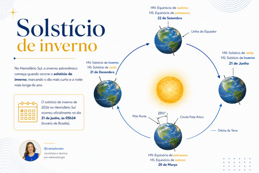 O inverno astronômico é definido pelo solstício de inverno, quando o Hemisfério Sul recebe a menor incidência de radiação solar do ano O inverno astronômico é definido pelo solstício de inverno, quando o Hemisfério Sul recebe a menor incidência de radiação solar do ano