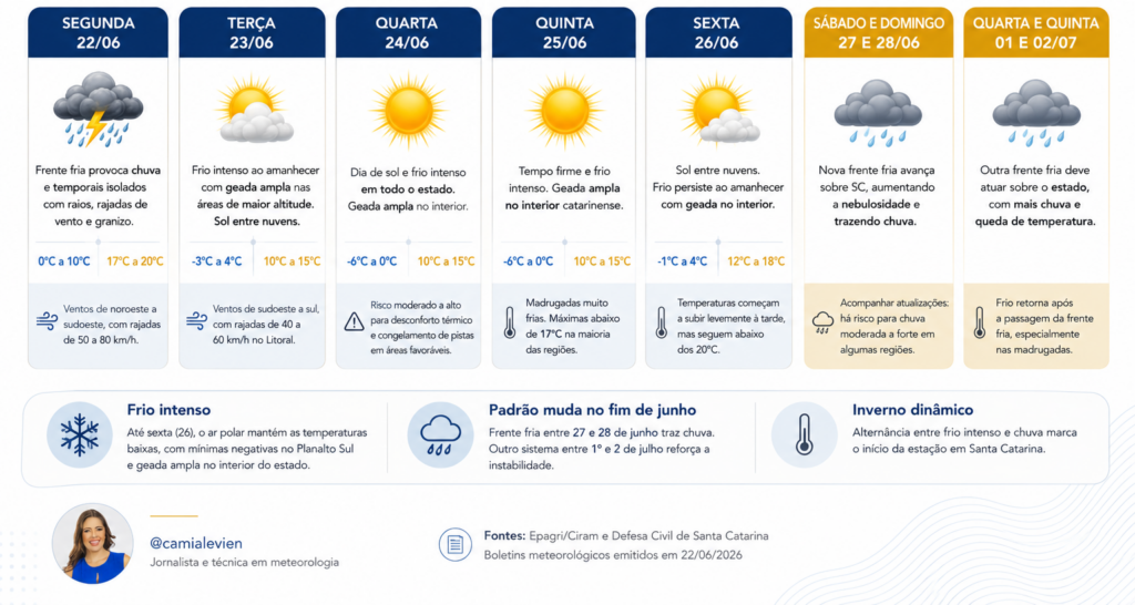 A última semana do mês será dominada pelo frio. Entre quinta-feira (25) e sexta-feira (26), o ar polar continua atuando sobre o estado, mantendo madrugadas geladas, geada ampla e tardes com temperaturas abaixo dos 20°C em praticamente todas as regiões.